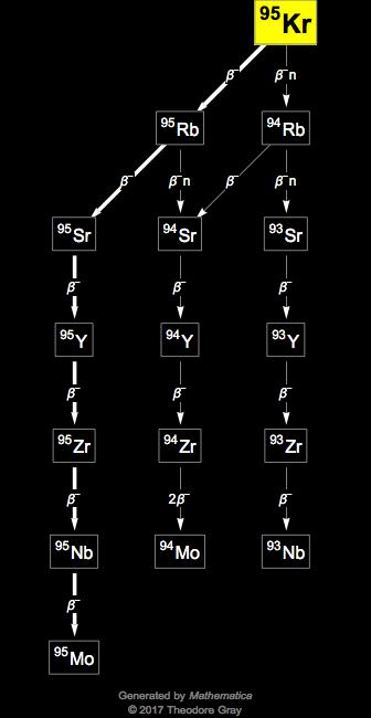 Decay Chain Image