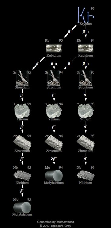 Decay Chain Image