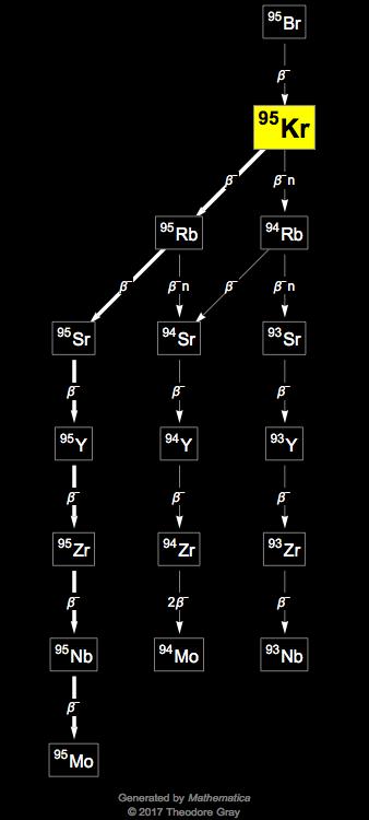 Decay Chain Image