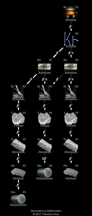 Decay Chain Image