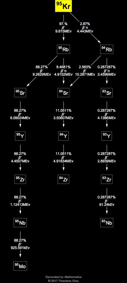 Decay Chain Image