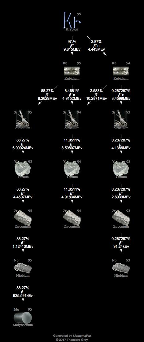 Decay Chain Image