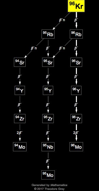 Decay Chain Image