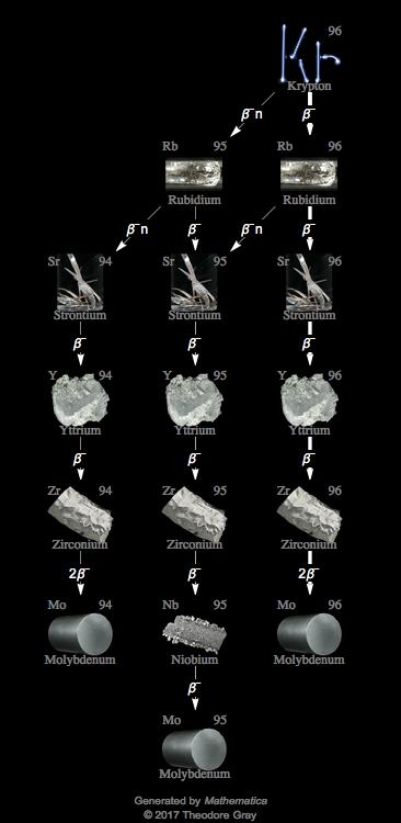 Decay Chain Image