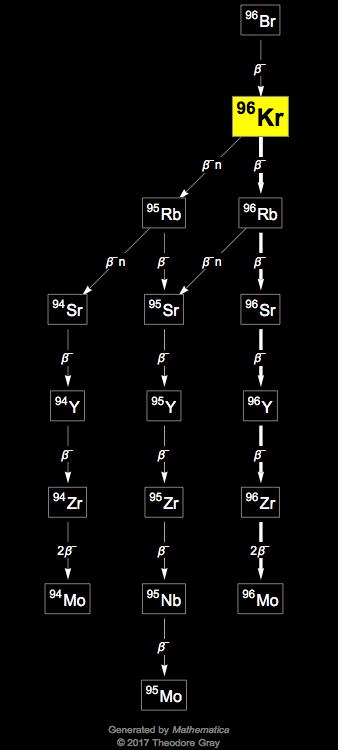 Decay Chain Image