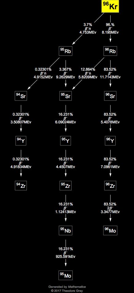 Decay Chain Image