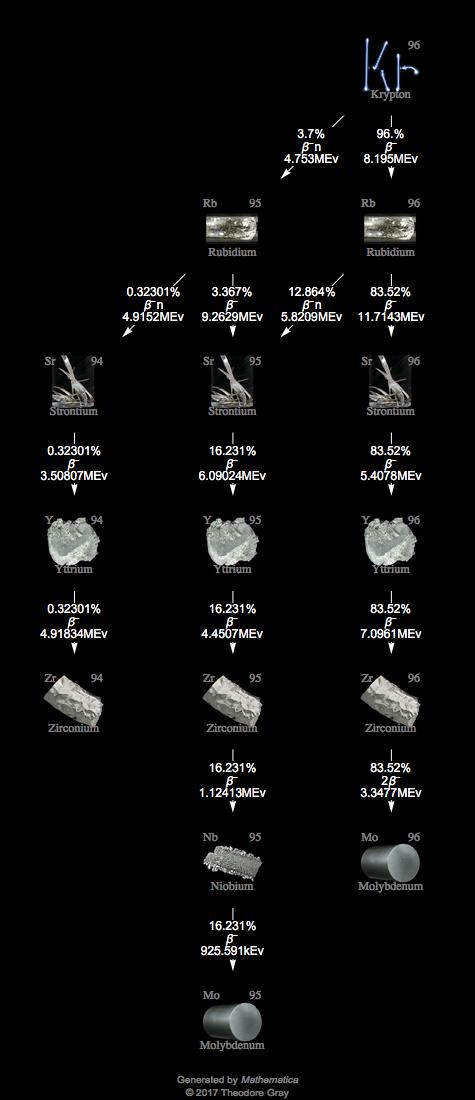 Decay Chain Image