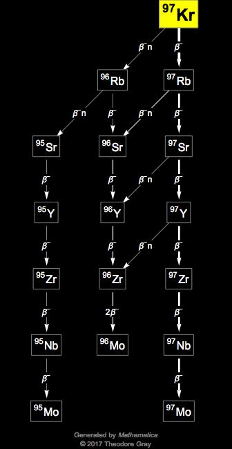 Decay Chain Image