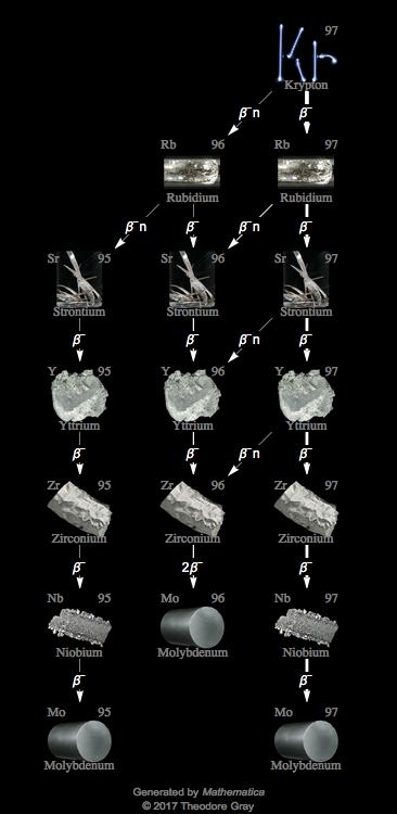 Decay Chain Image