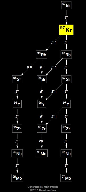 Decay Chain Image