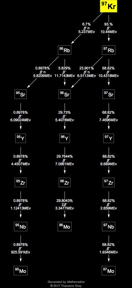 Decay Chain Image