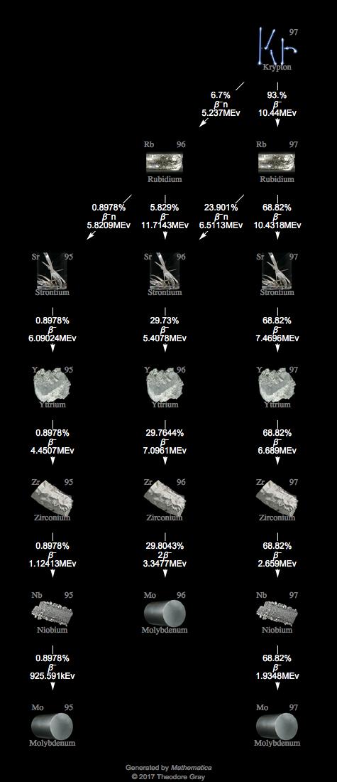 Decay Chain Image
