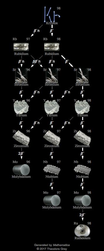 Decay Chain Image