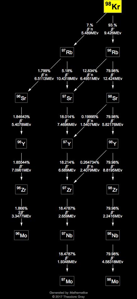 Decay Chain Image