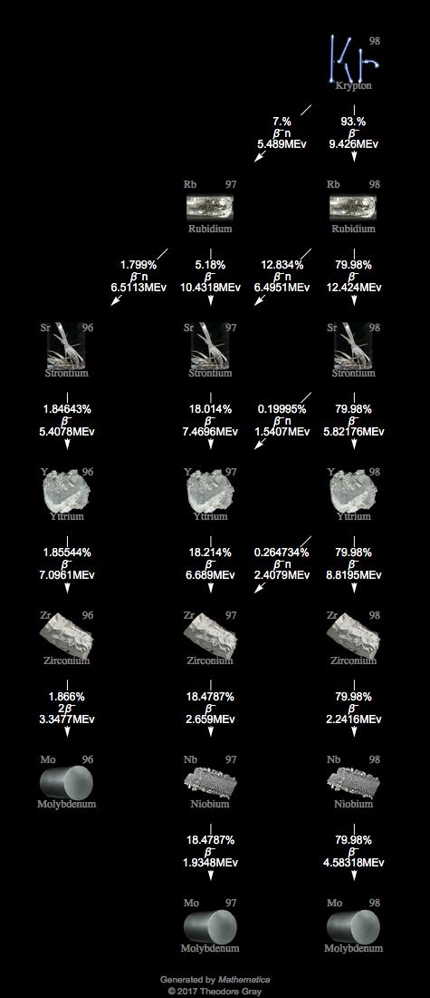 Decay Chain Image