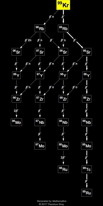 Decay Chain Image