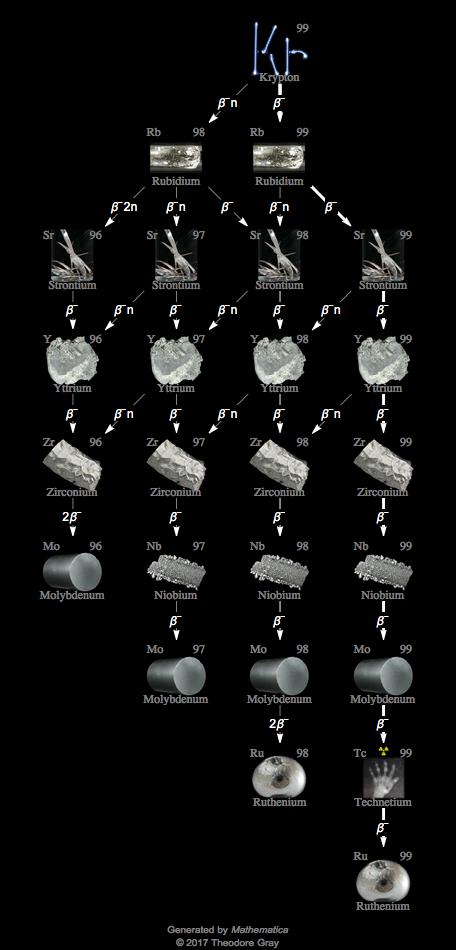 Decay Chain Image