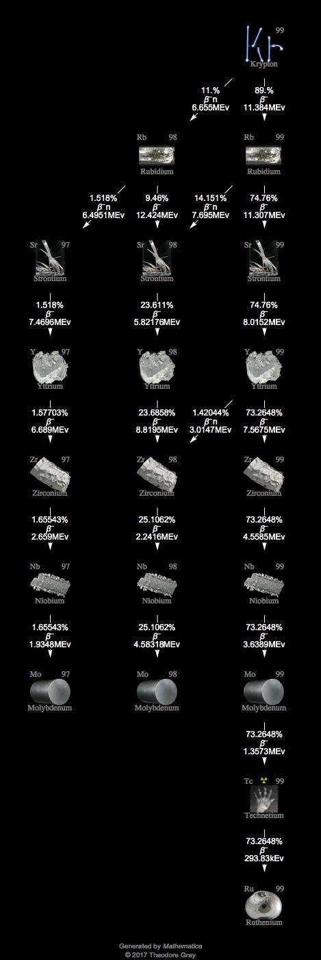 Decay Chain Image