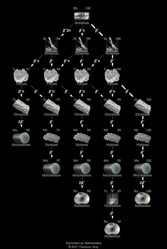 Decay Chain Image