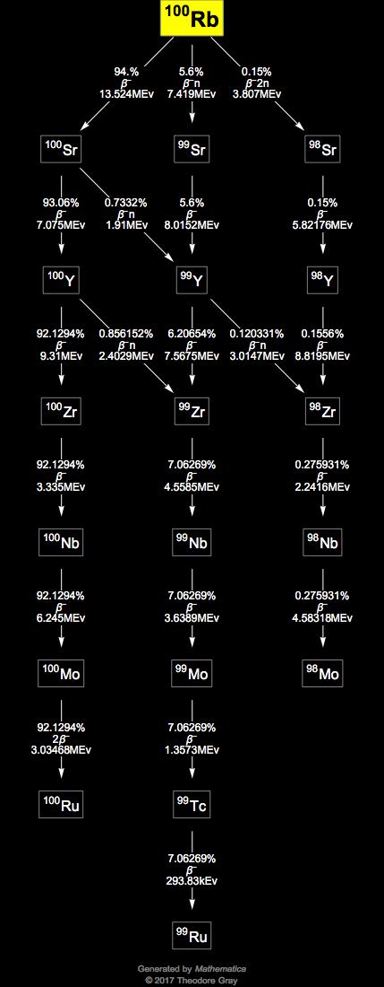 Decay Chain Image