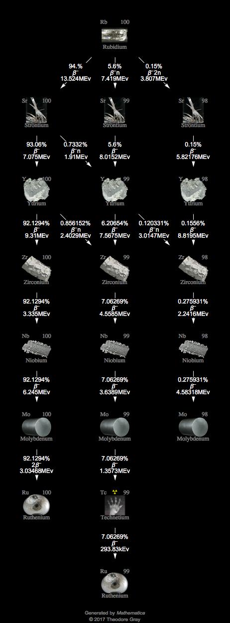 Decay Chain Image