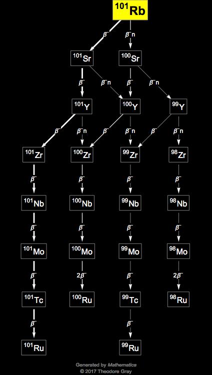 Decay Chain Image