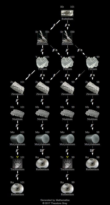 Decay Chain Image