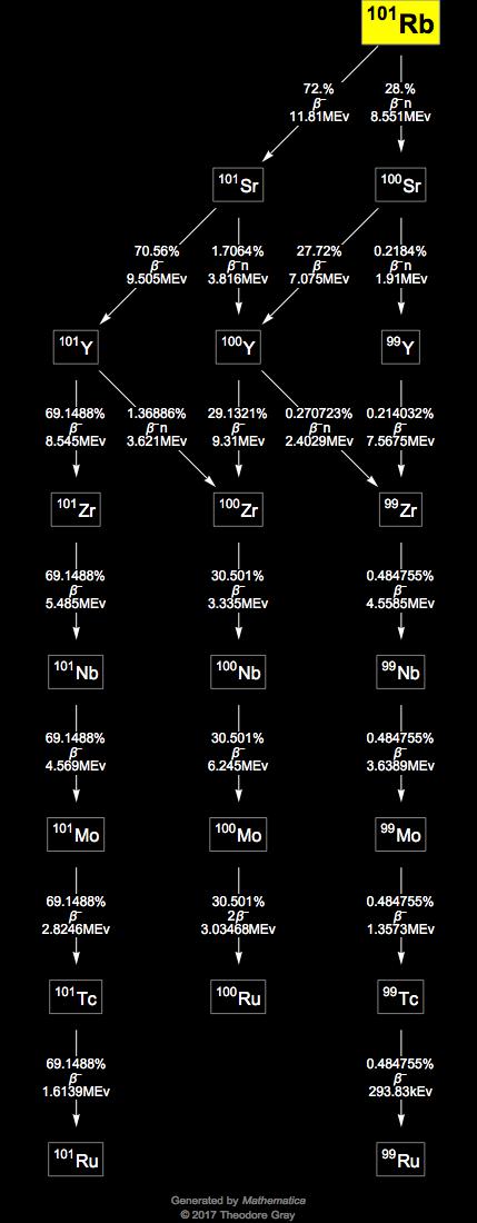 Decay Chain Image