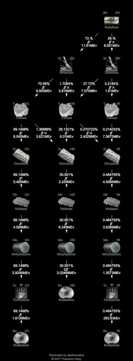 Decay Chain Image