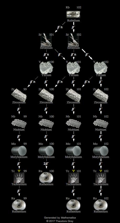 Decay Chain Image