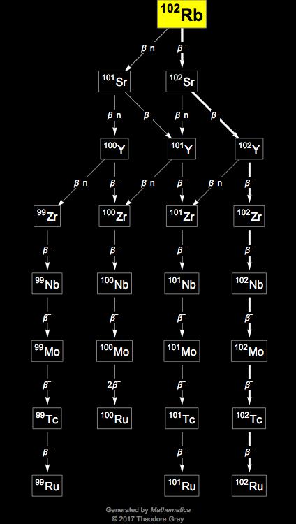 Decay Chain Image