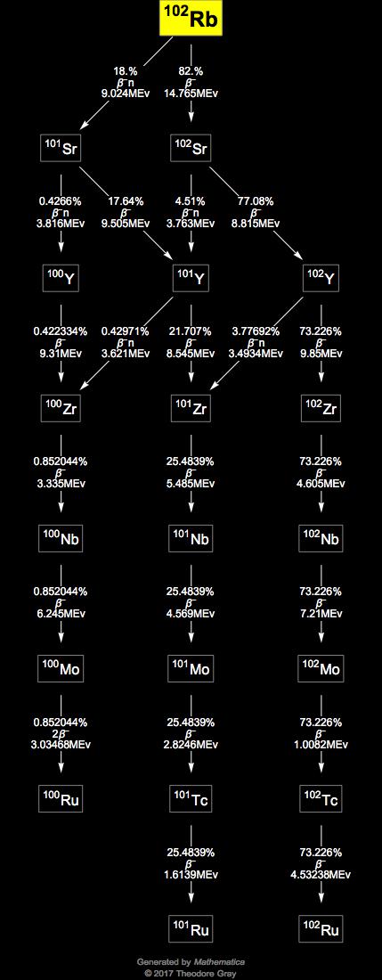 Decay Chain Image