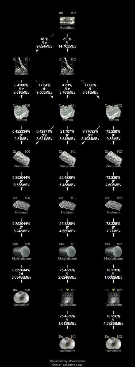 Decay Chain Image
