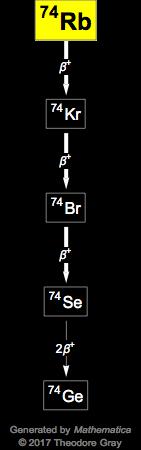 Decay Chain Image