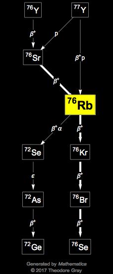 Decay Chain Image
