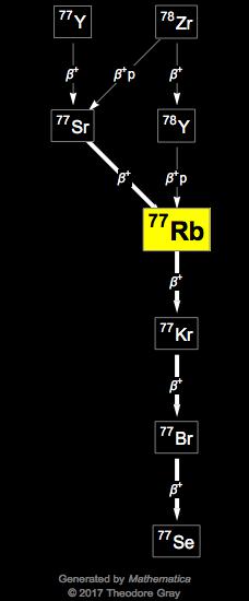 Decay Chain Image