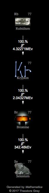 Decay Chain Image