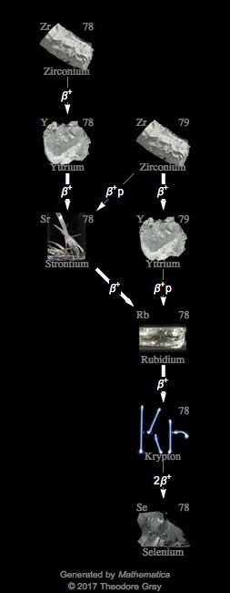 Decay Chain Image