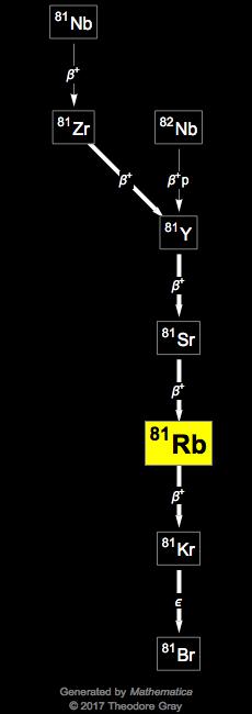 Decay Chain Image