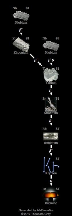 Decay Chain Image