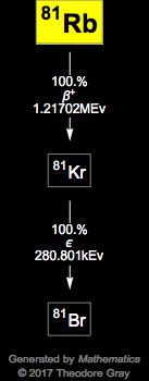Decay Chain Image