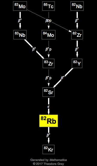 Decay Chain Image