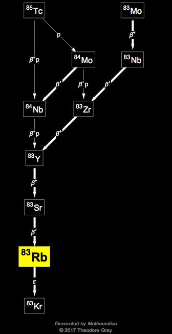 Decay Chain Image