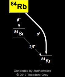 Decay Chain Image