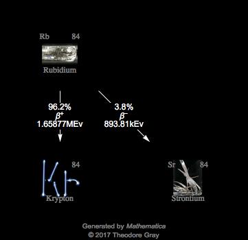 Decay Chain Image