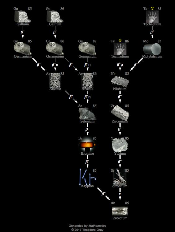 Decay Chain Image