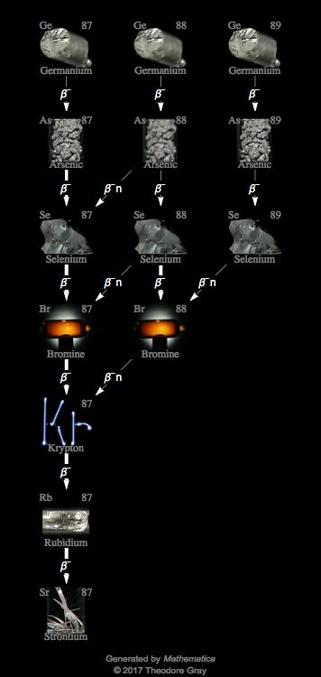 Decay Chain Image