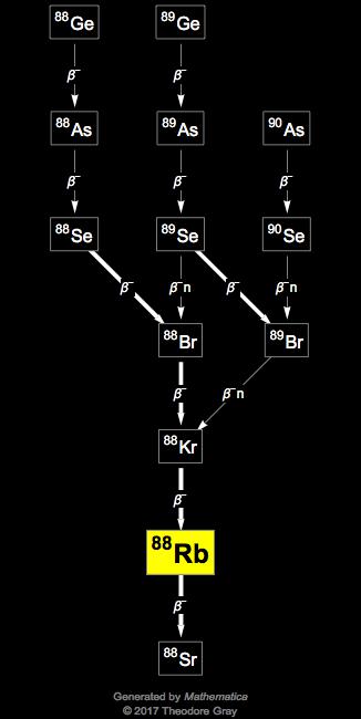 Decay Chain Image