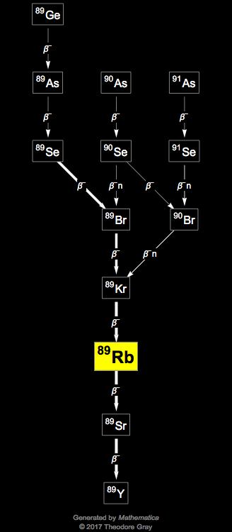 Decay Chain Image