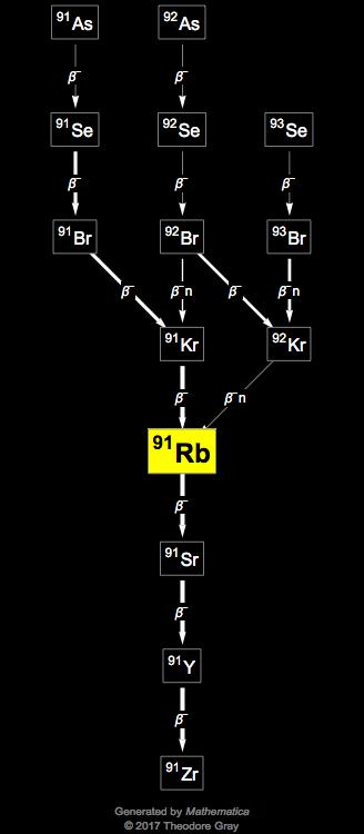 Decay Chain Image